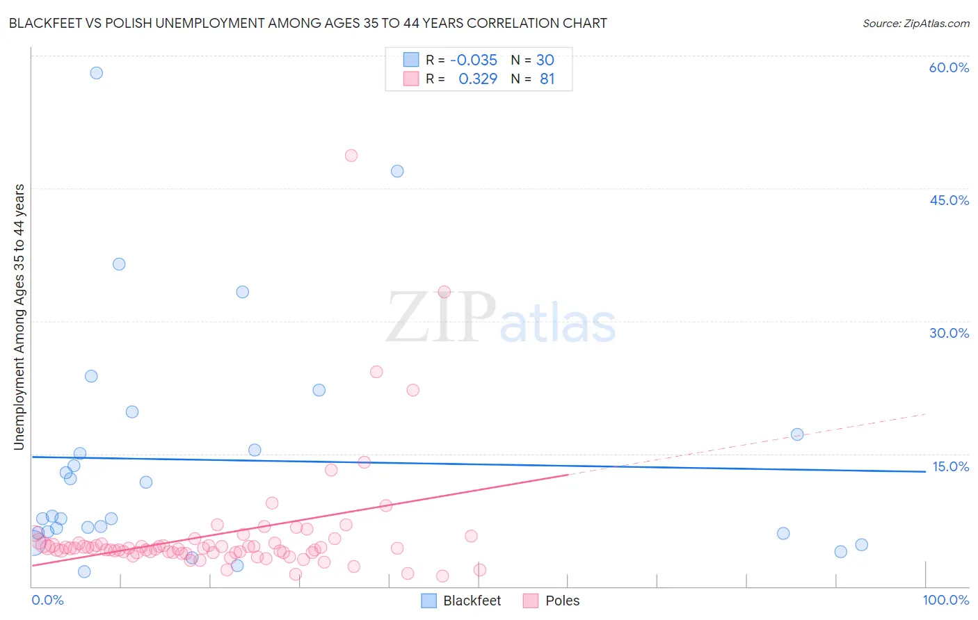 Blackfeet vs Polish Unemployment Among Ages 35 to 44 years