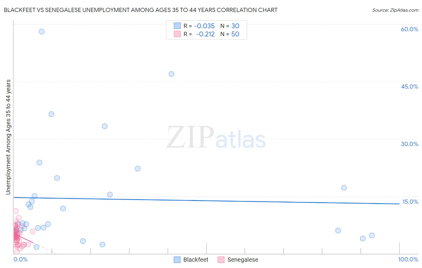 Blackfeet vs Senegalese Unemployment Among Ages 35 to 44 years