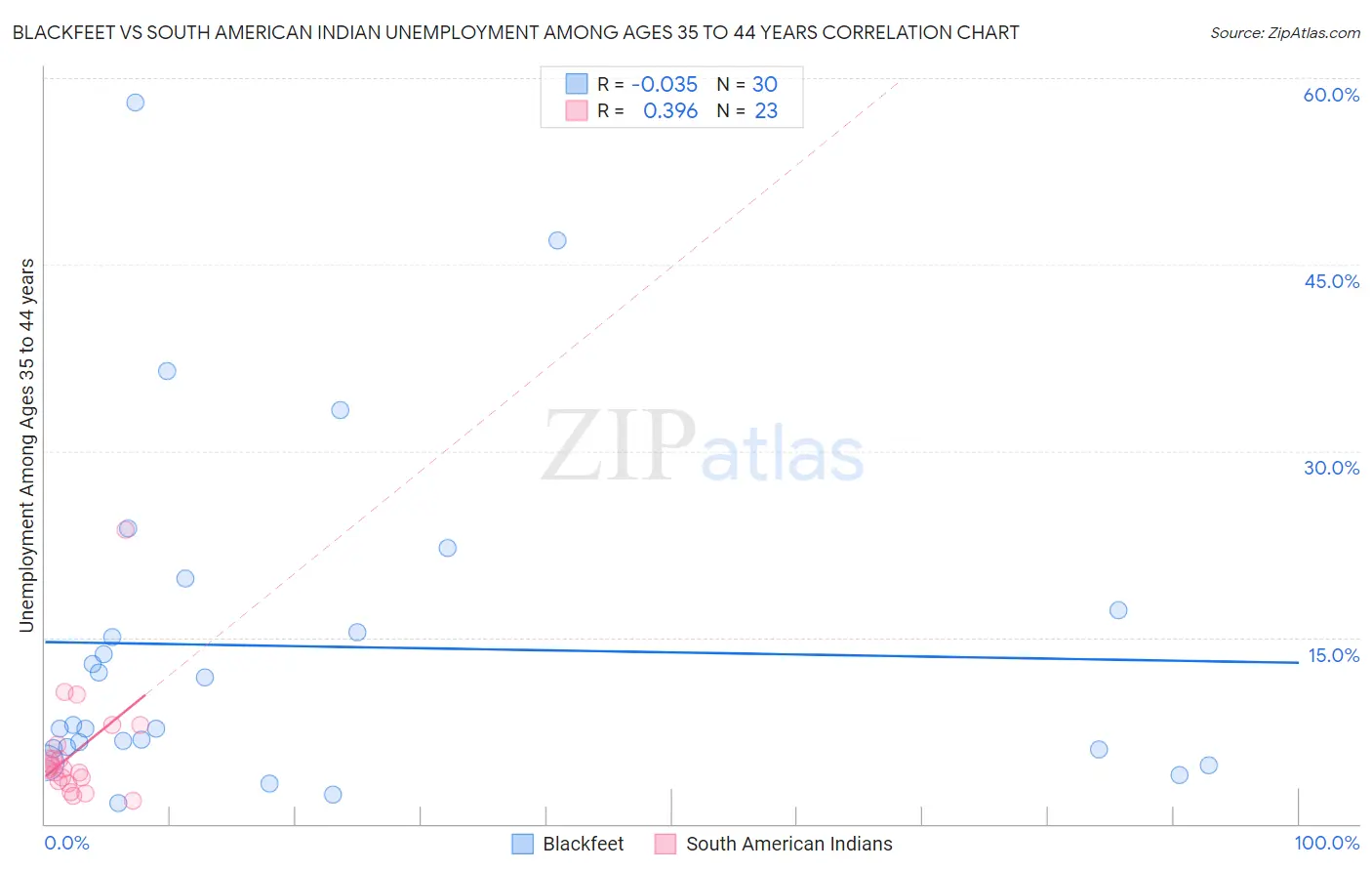 Blackfeet vs South American Indian Unemployment Among Ages 35 to 44 years