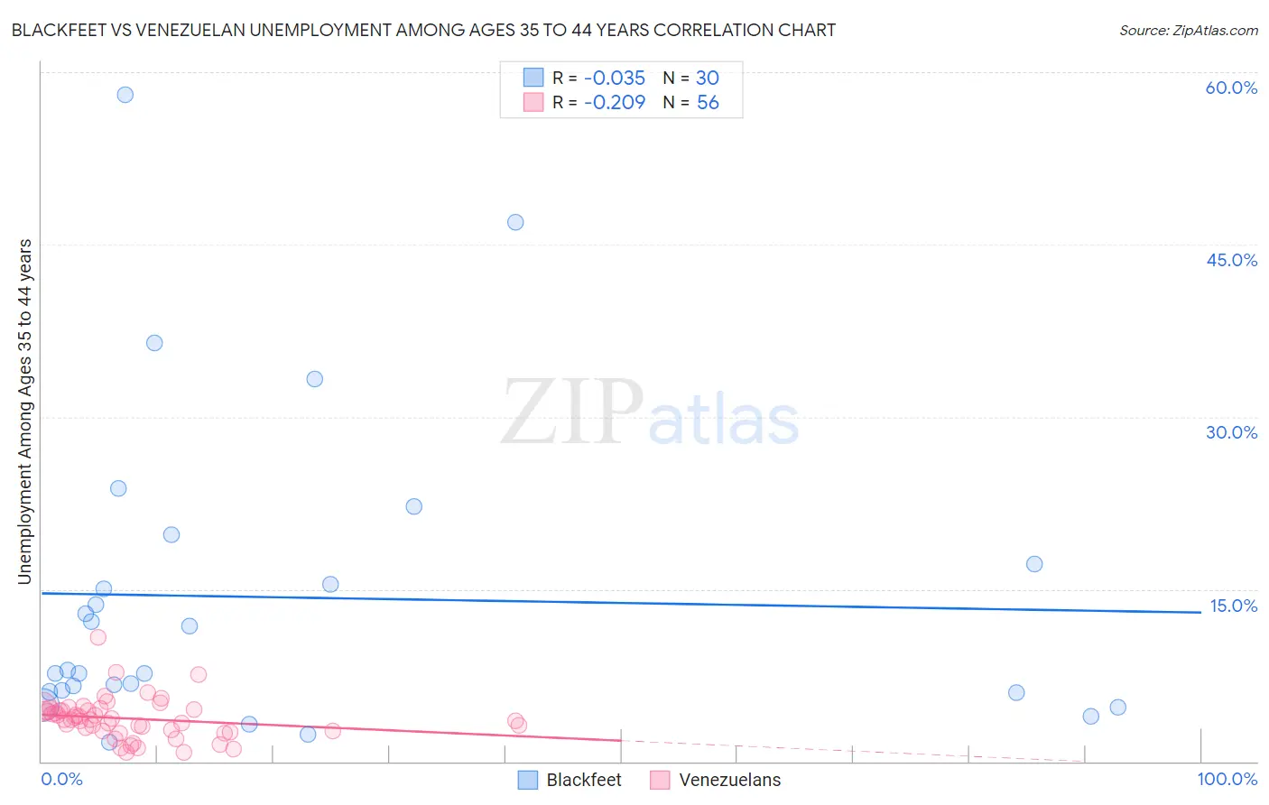 Blackfeet vs Venezuelan Unemployment Among Ages 35 to 44 years
