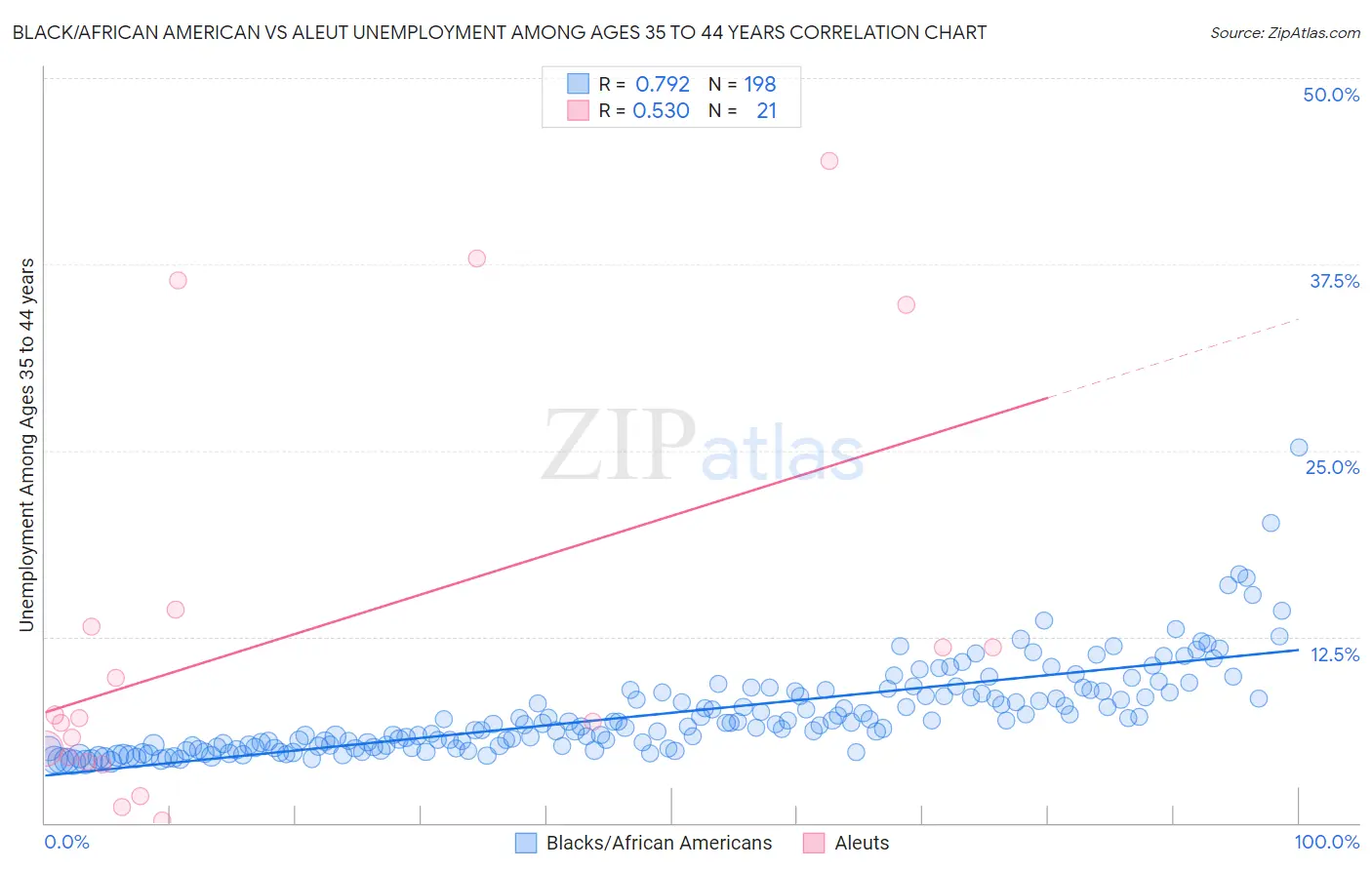 Black/African American vs Aleut Unemployment Among Ages 35 to 44 years