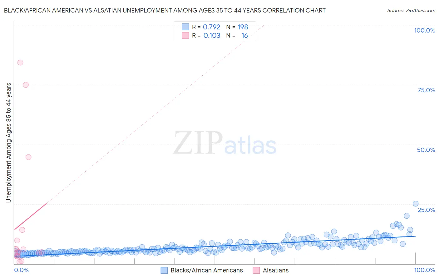 Black/African American vs Alsatian Unemployment Among Ages 35 to 44 years