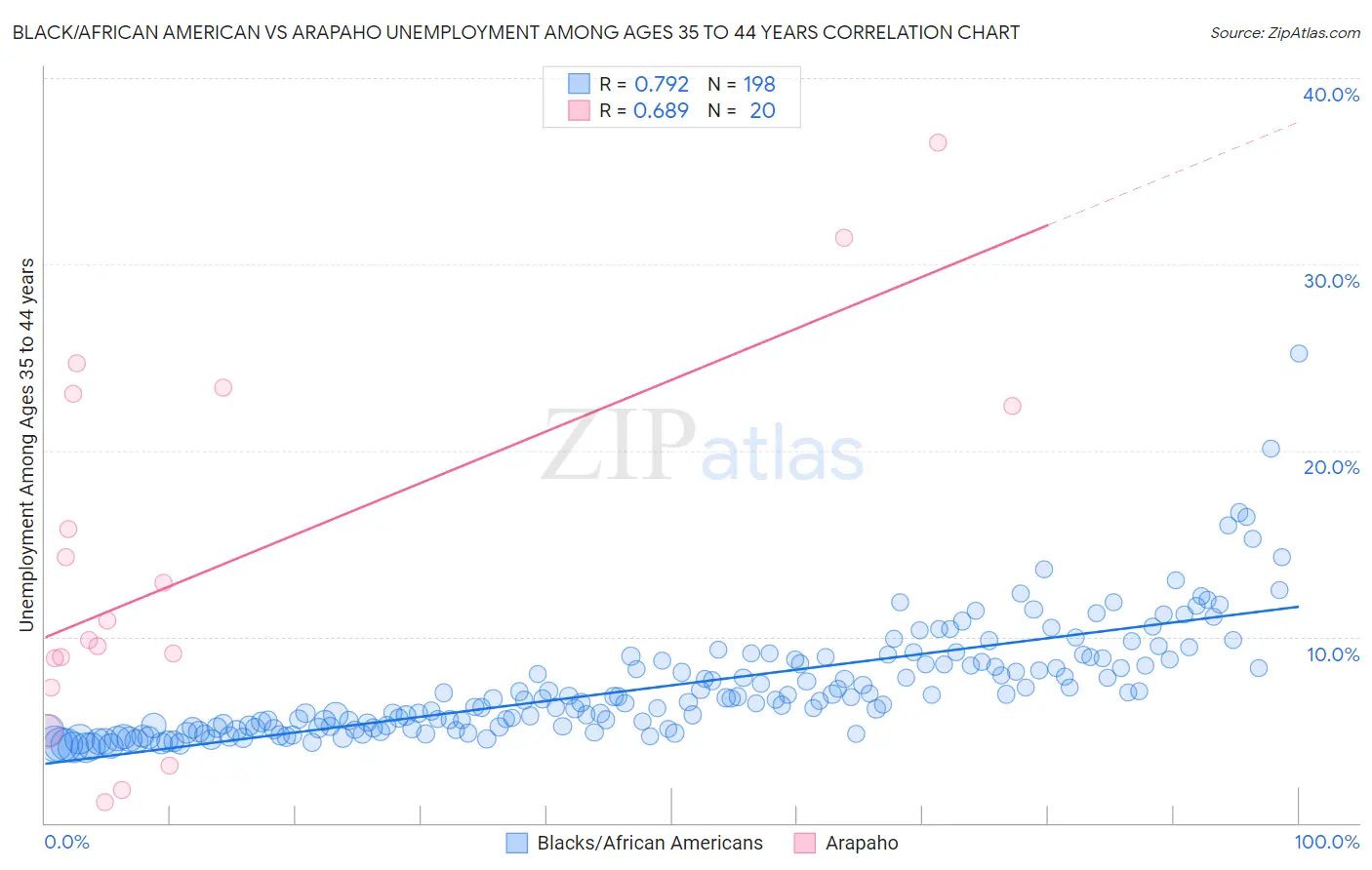 Black/African American vs Arapaho Unemployment Among Ages 35 to 44 years