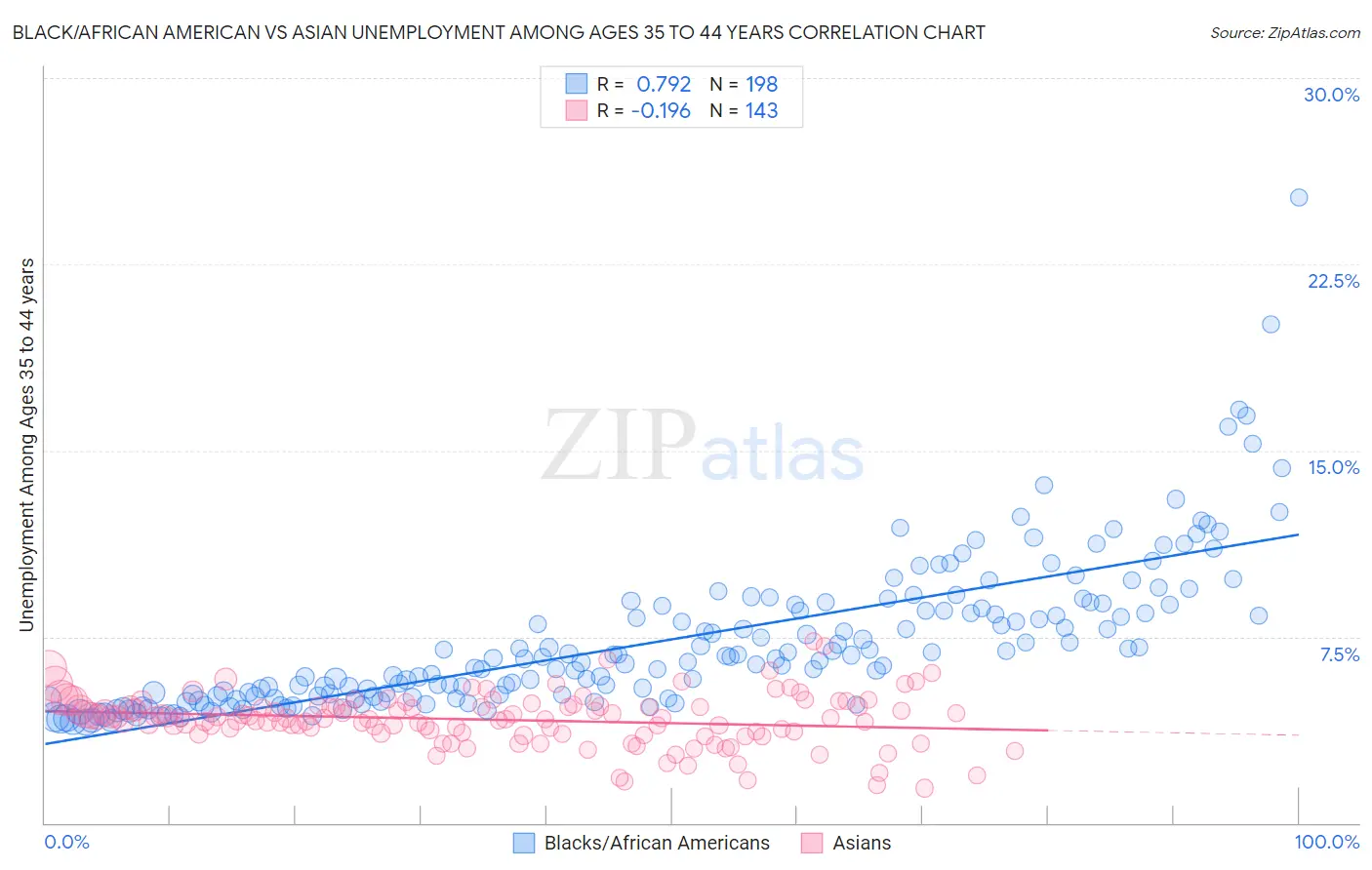 Black/African American vs Asian Unemployment Among Ages 35 to 44 years