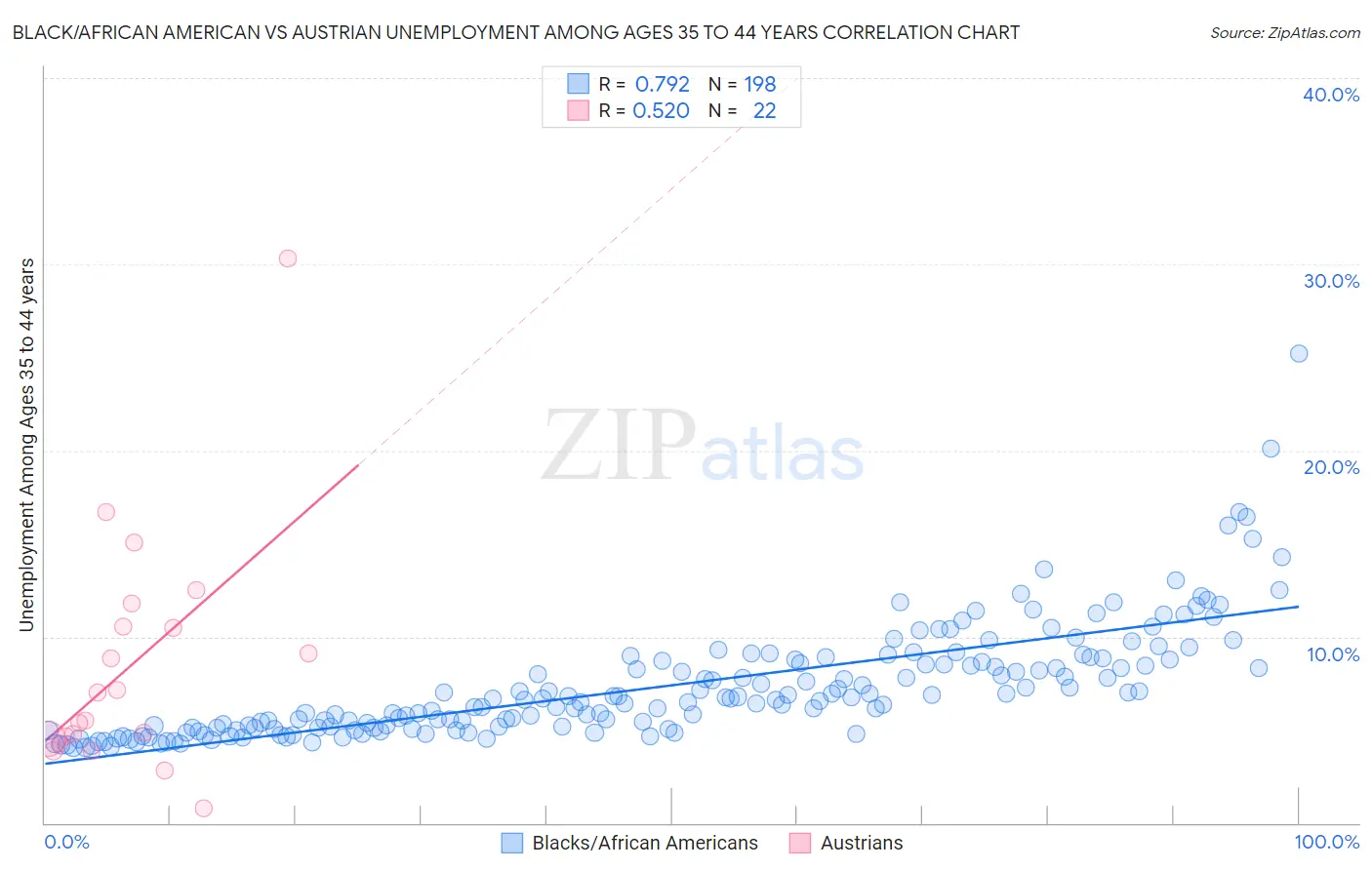 Black/African American vs Austrian Unemployment Among Ages 35 to 44 years