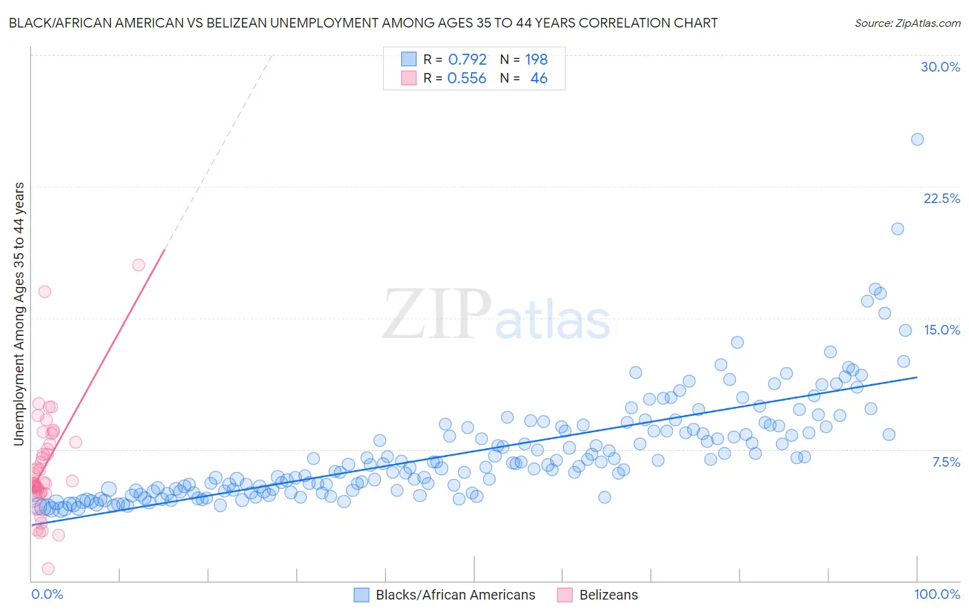 Black/African American vs Belizean Unemployment Among Ages 35 to 44 years