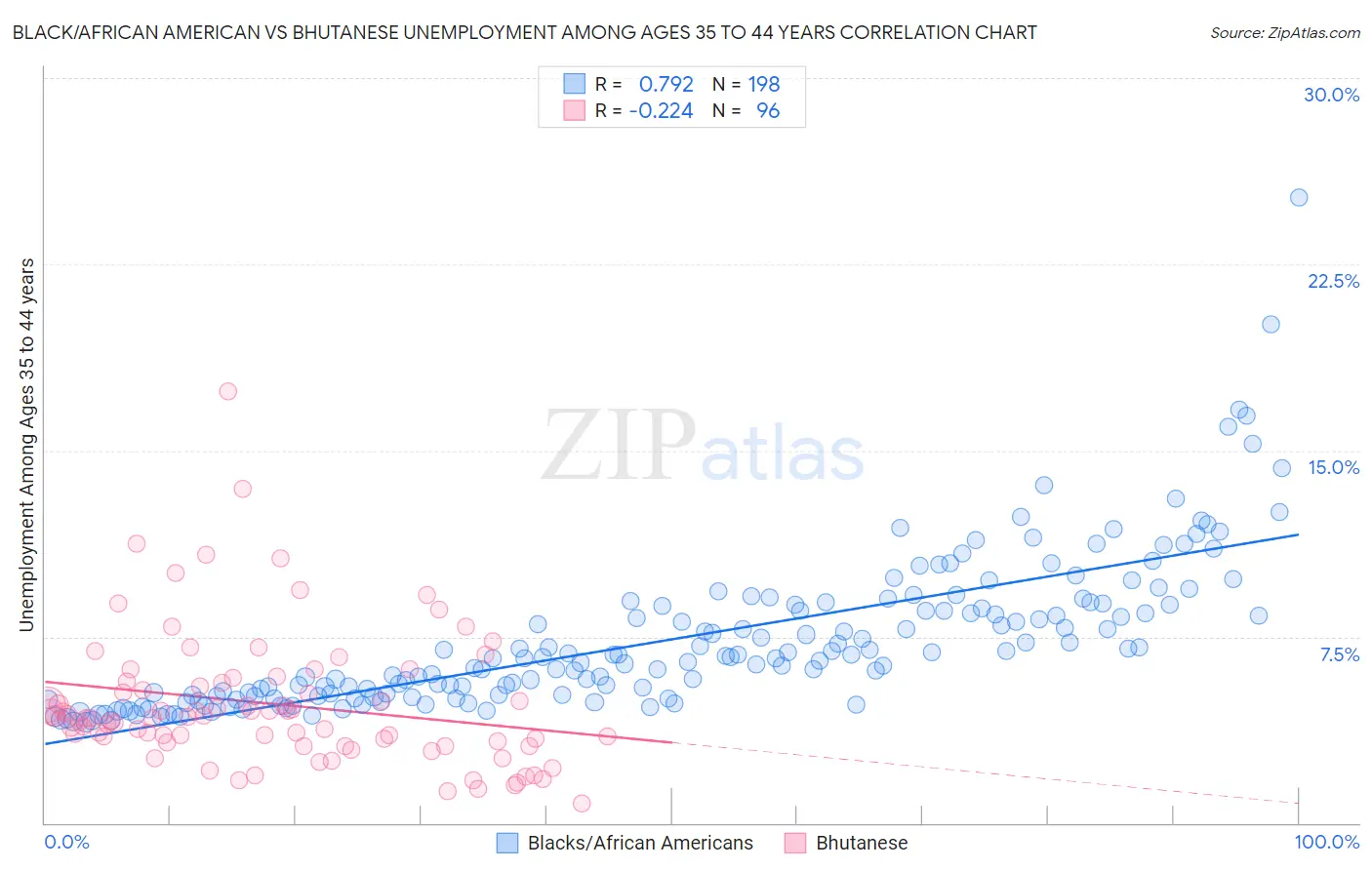 Black/African American vs Bhutanese Unemployment Among Ages 35 to 44 years