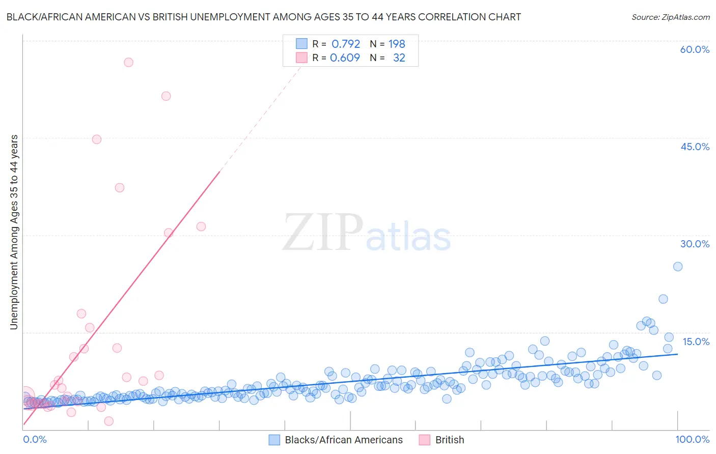 Black/African American vs British Unemployment Among Ages 35 to 44 years