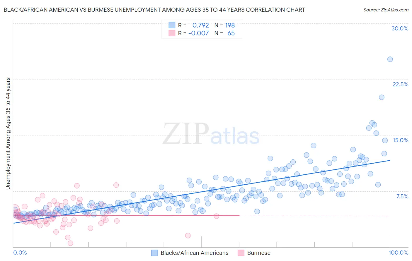 Black/African American vs Burmese Unemployment Among Ages 35 to 44 years