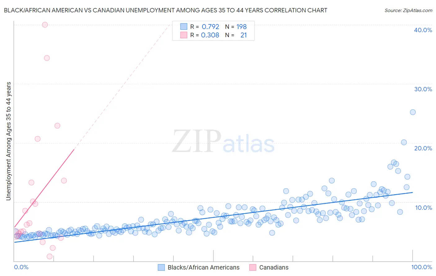Black/African American vs Canadian Unemployment Among Ages 35 to 44 years