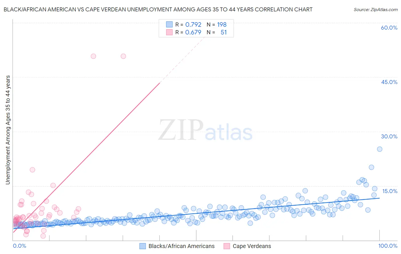 Black/African American vs Cape Verdean Unemployment Among Ages 35 to 44 years