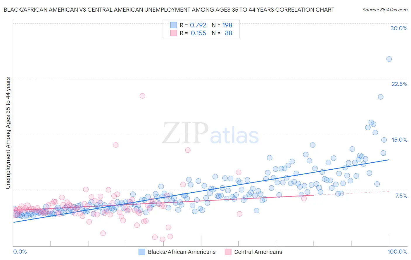 Black/African American vs Central American Unemployment Among Ages 35 to 44 years
