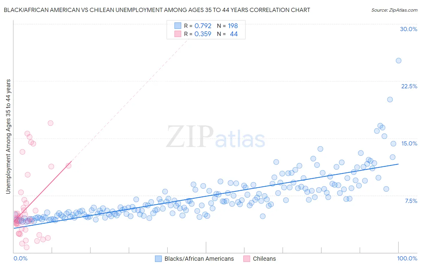 Black/African American vs Chilean Unemployment Among Ages 35 to 44 years