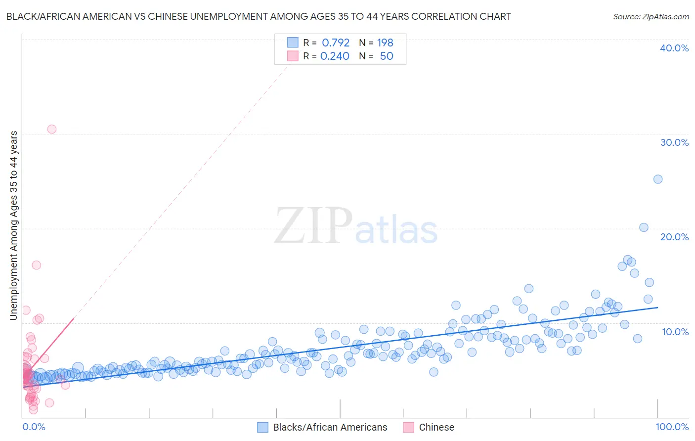 Black/African American vs Chinese Unemployment Among Ages 35 to 44 years