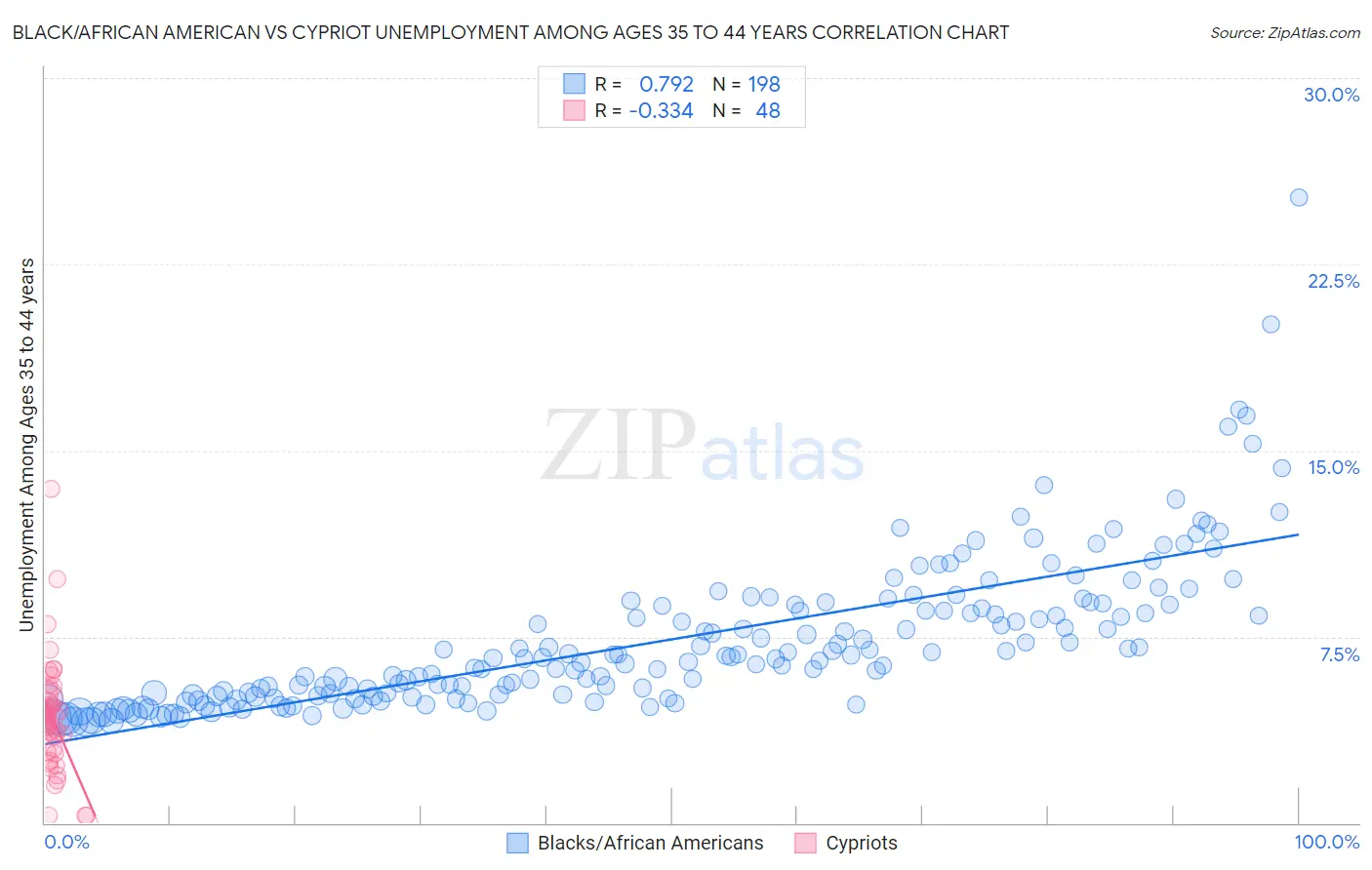 Black/African American vs Cypriot Unemployment Among Ages 35 to 44 years