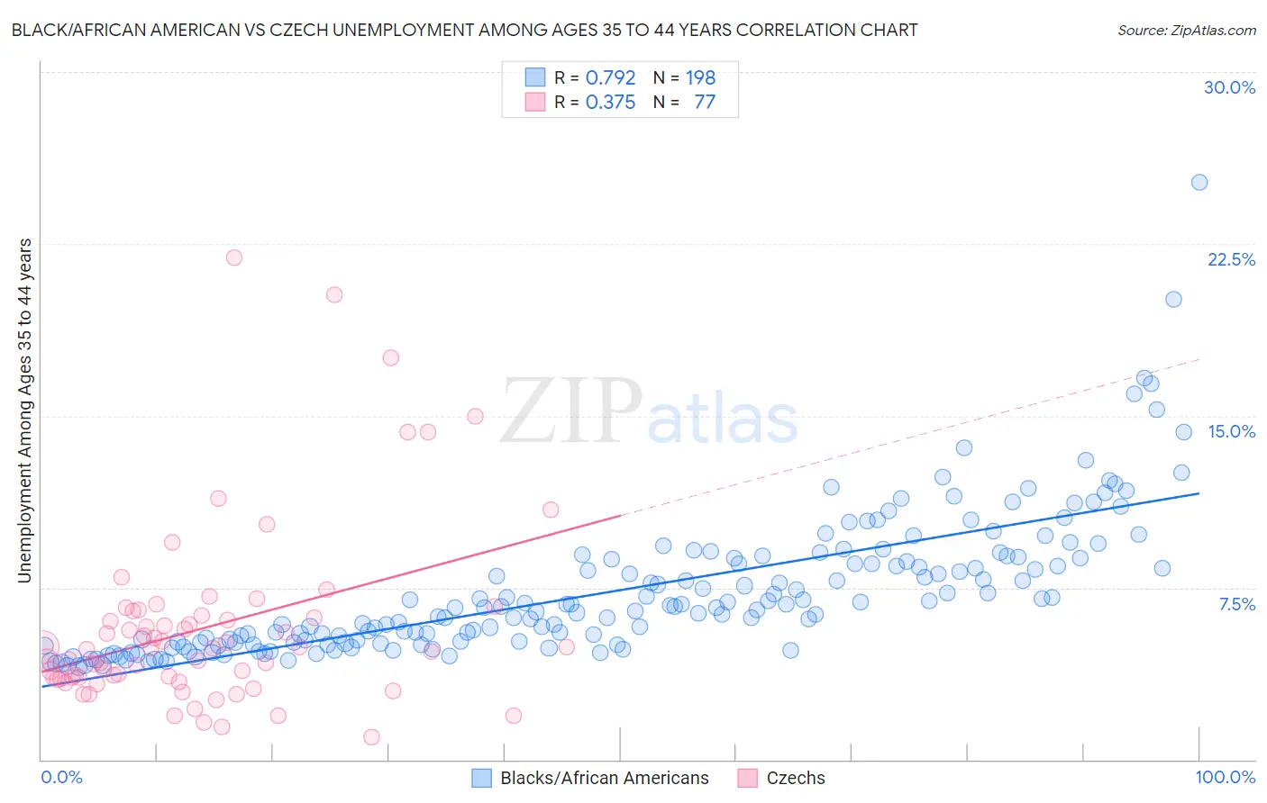 Black/African American vs Czech Unemployment Among Ages 35 to 44 years