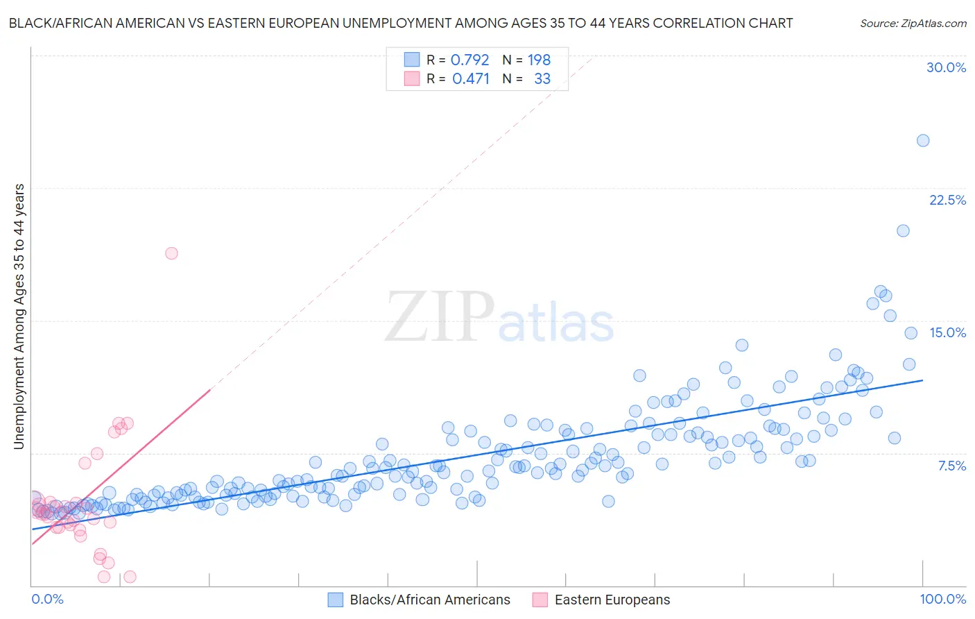 Black/African American vs Eastern European Unemployment Among Ages 35 to 44 years