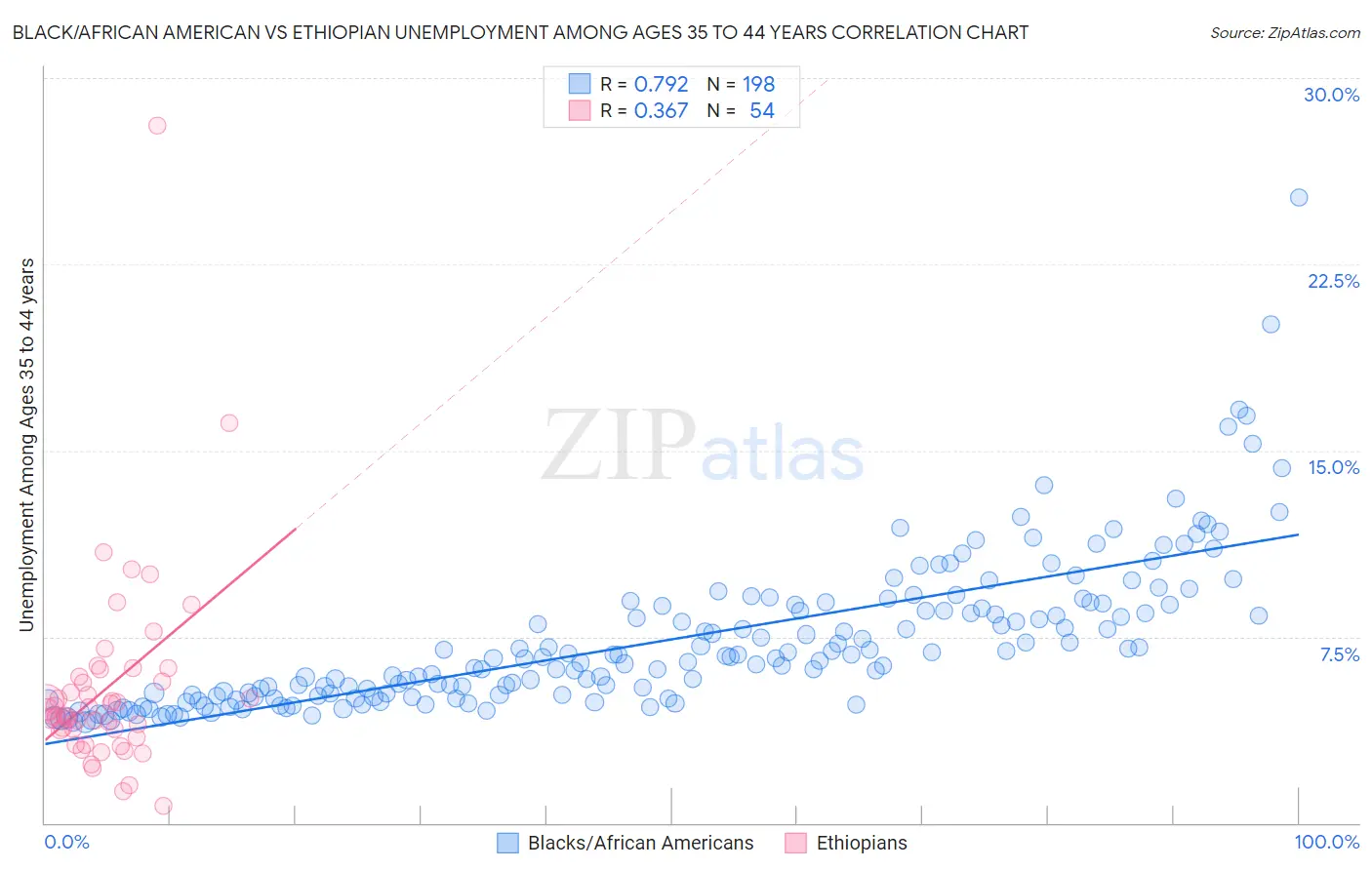 Black/African American vs Ethiopian Unemployment Among Ages 35 to 44 years