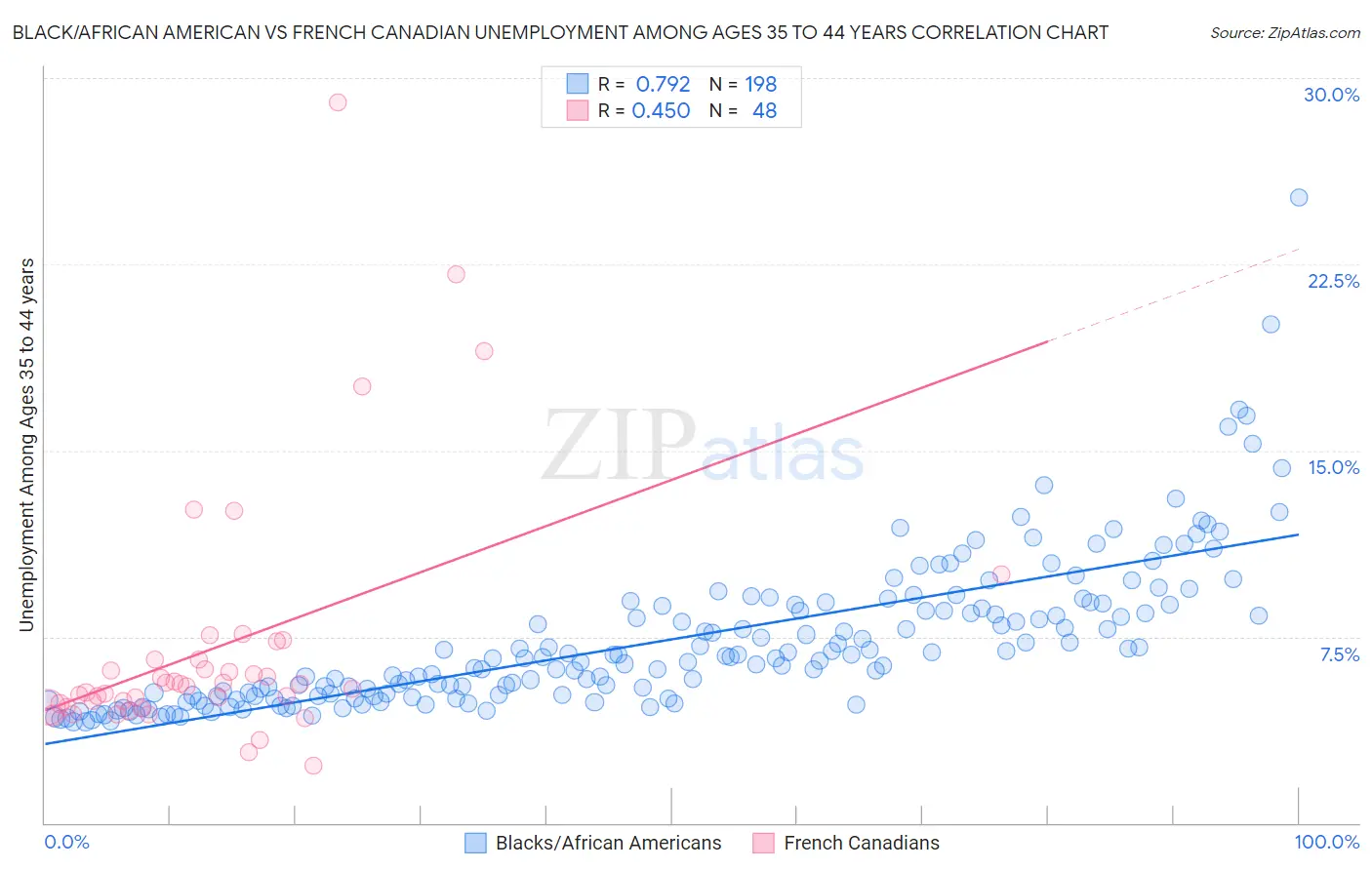 Black/African American vs French Canadian Unemployment Among Ages 35 to 44 years