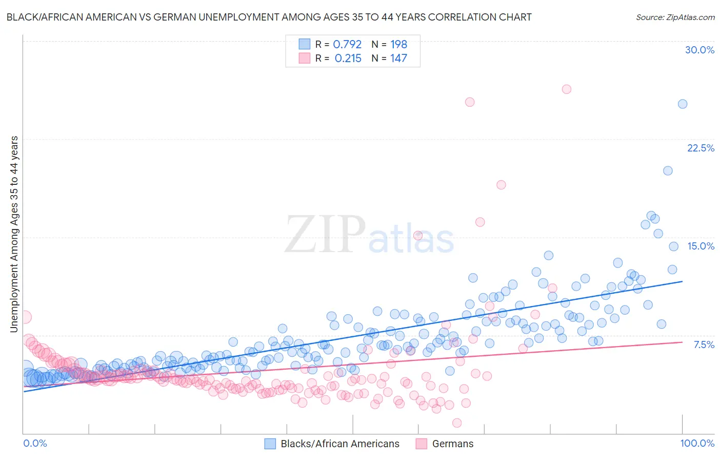 Black/African American vs German Unemployment Among Ages 35 to 44 years