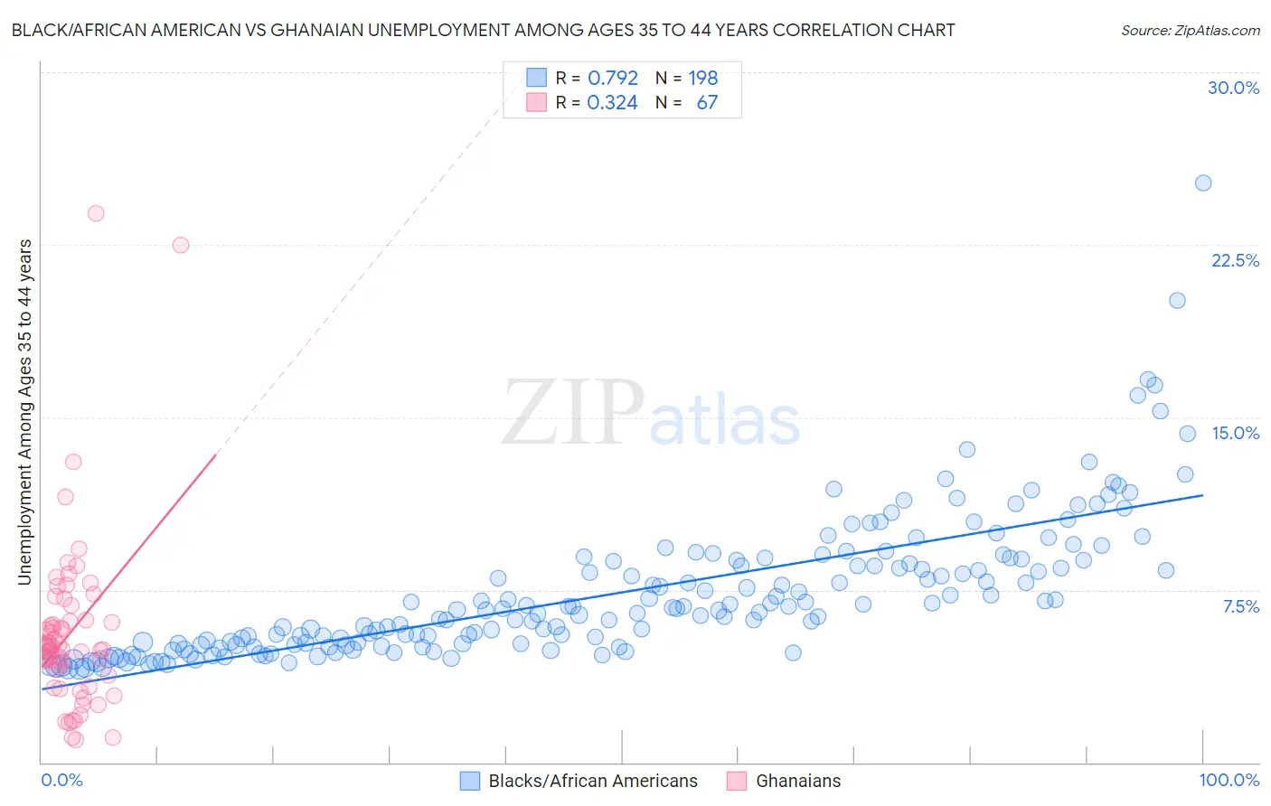 Black/African American vs Ghanaian Unemployment Among Ages 35 to 44 years