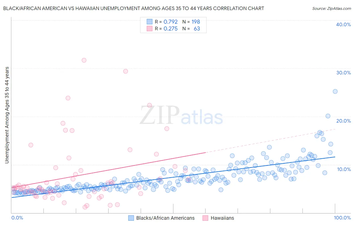 Black/African American vs Hawaiian Unemployment Among Ages 35 to 44 years