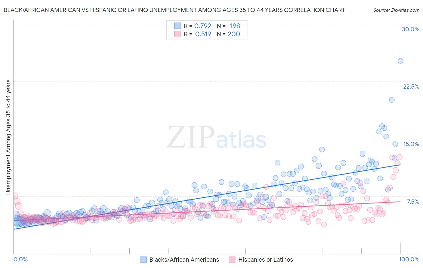 Black/African American vs Hispanic or Latino Unemployment Among Ages 35 to 44 years