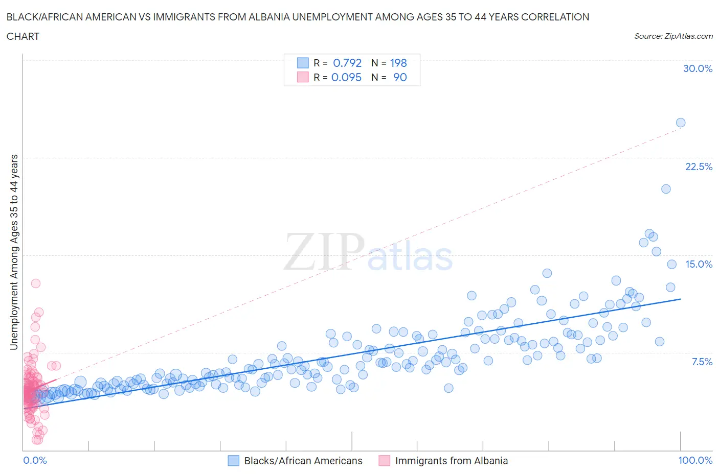 Black/African American vs Immigrants from Albania Unemployment Among Ages 35 to 44 years