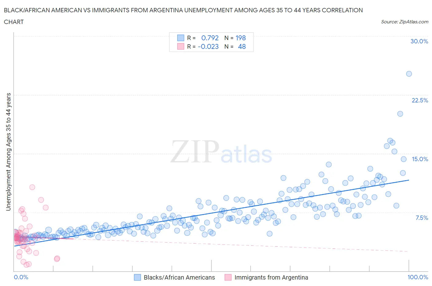 Black/African American vs Immigrants from Argentina Unemployment Among Ages 35 to 44 years