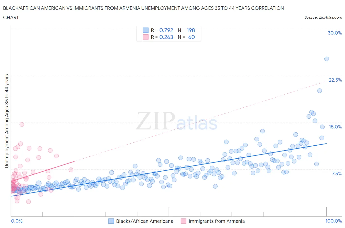 Black/African American vs Immigrants from Armenia Unemployment Among Ages 35 to 44 years