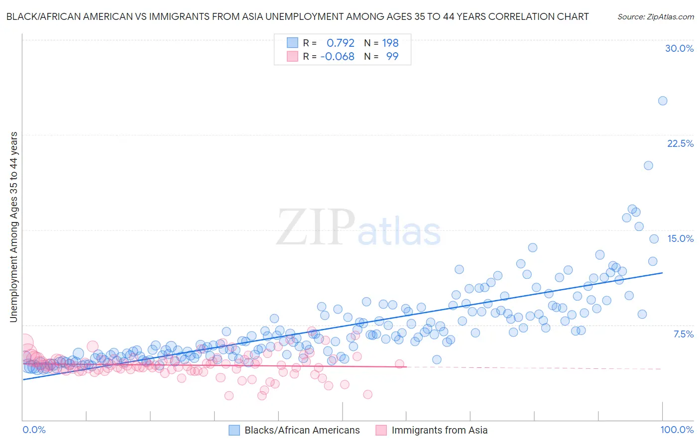 Black/African American vs Immigrants from Asia Unemployment Among Ages 35 to 44 years