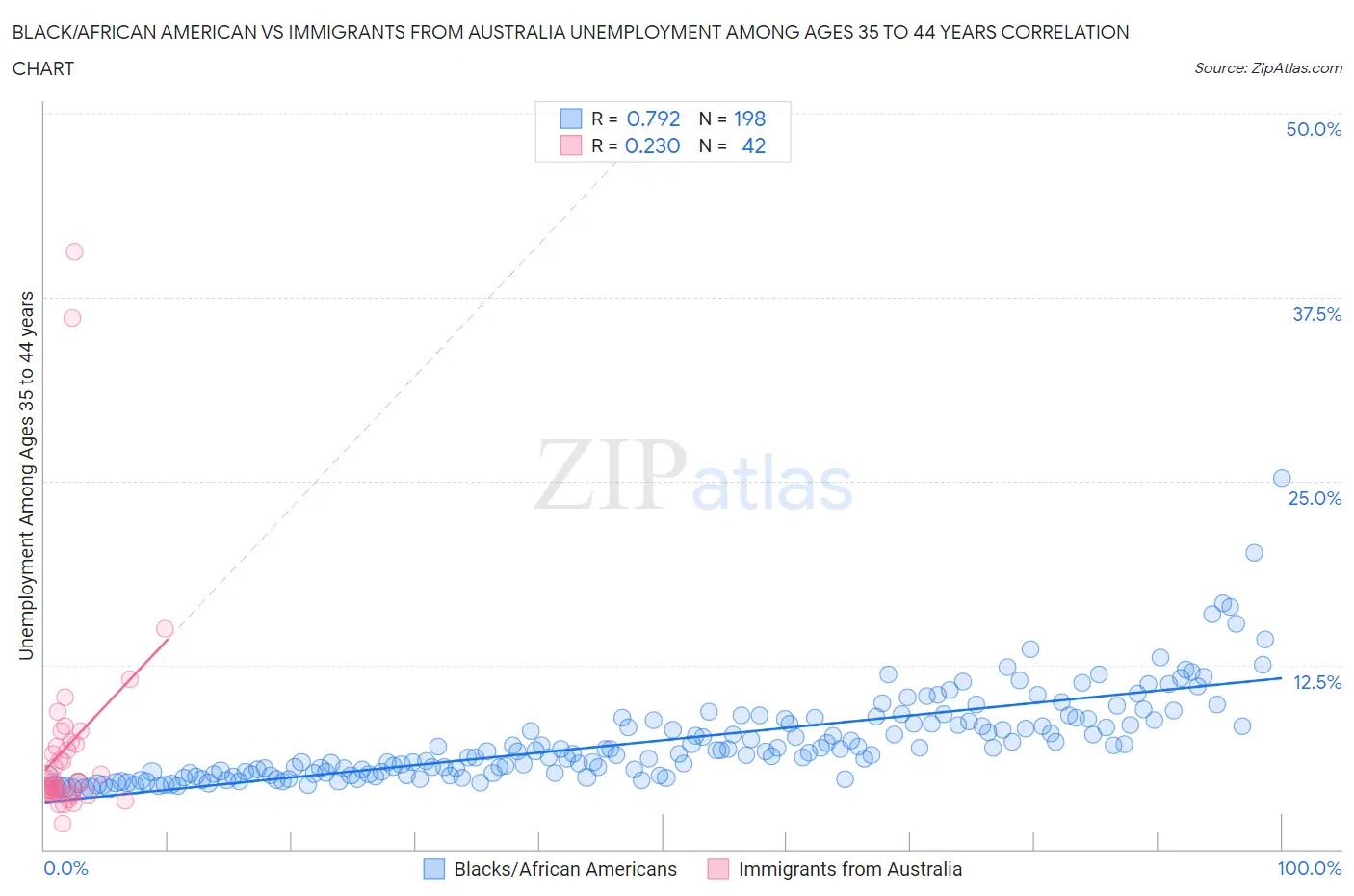 Black/African American vs Immigrants from Australia Unemployment Among Ages 35 to 44 years