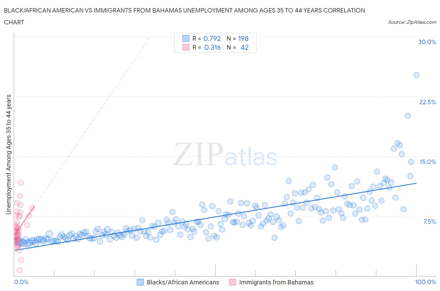 Black/African American vs Immigrants from Bahamas Unemployment Among Ages 35 to 44 years