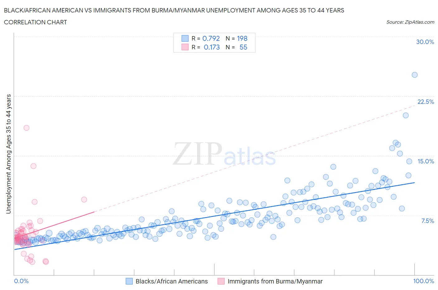 Black/African American vs Immigrants from Burma/Myanmar Unemployment Among Ages 35 to 44 years