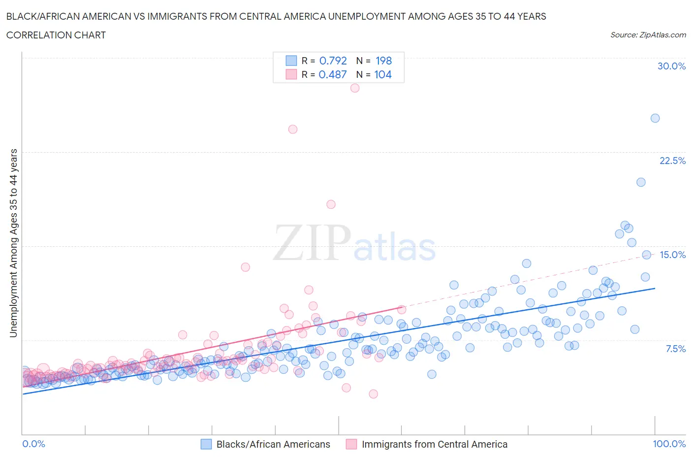 Black/African American vs Immigrants from Central America Unemployment Among Ages 35 to 44 years