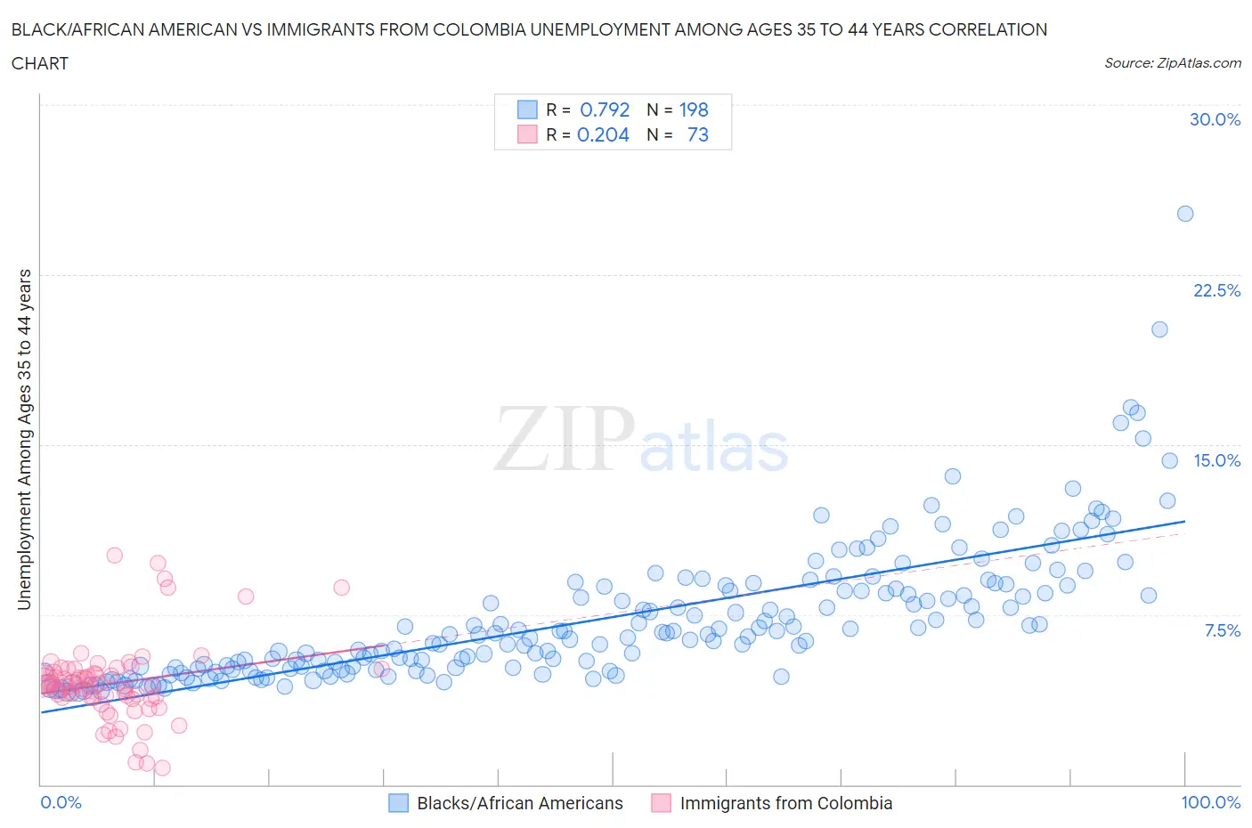Black/African American vs Immigrants from Colombia Unemployment Among Ages 35 to 44 years