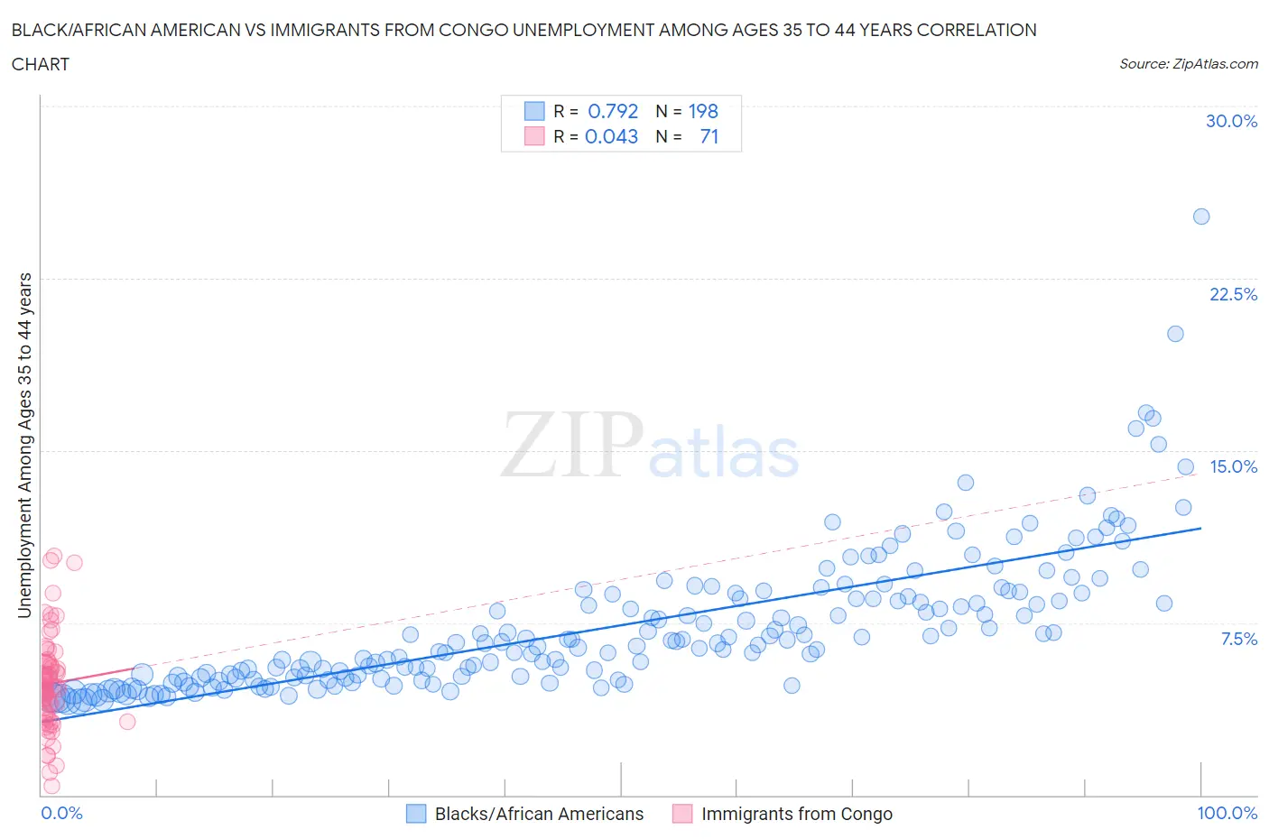 Black/African American vs Immigrants from Congo Unemployment Among Ages 35 to 44 years