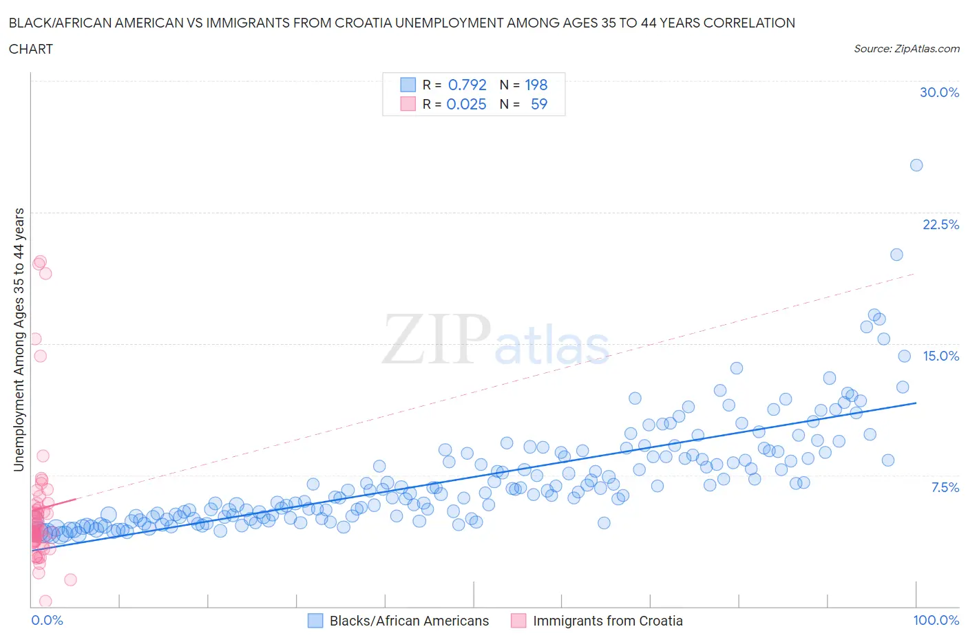 Black/African American vs Immigrants from Croatia Unemployment Among Ages 35 to 44 years