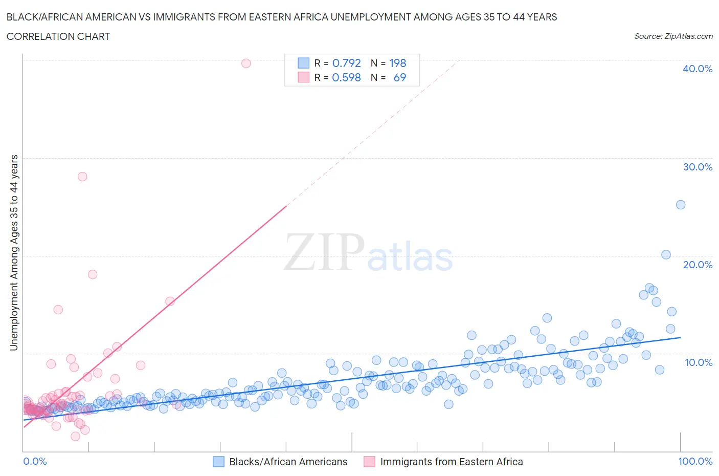 Black/African American vs Immigrants from Eastern Africa Unemployment Among Ages 35 to 44 years