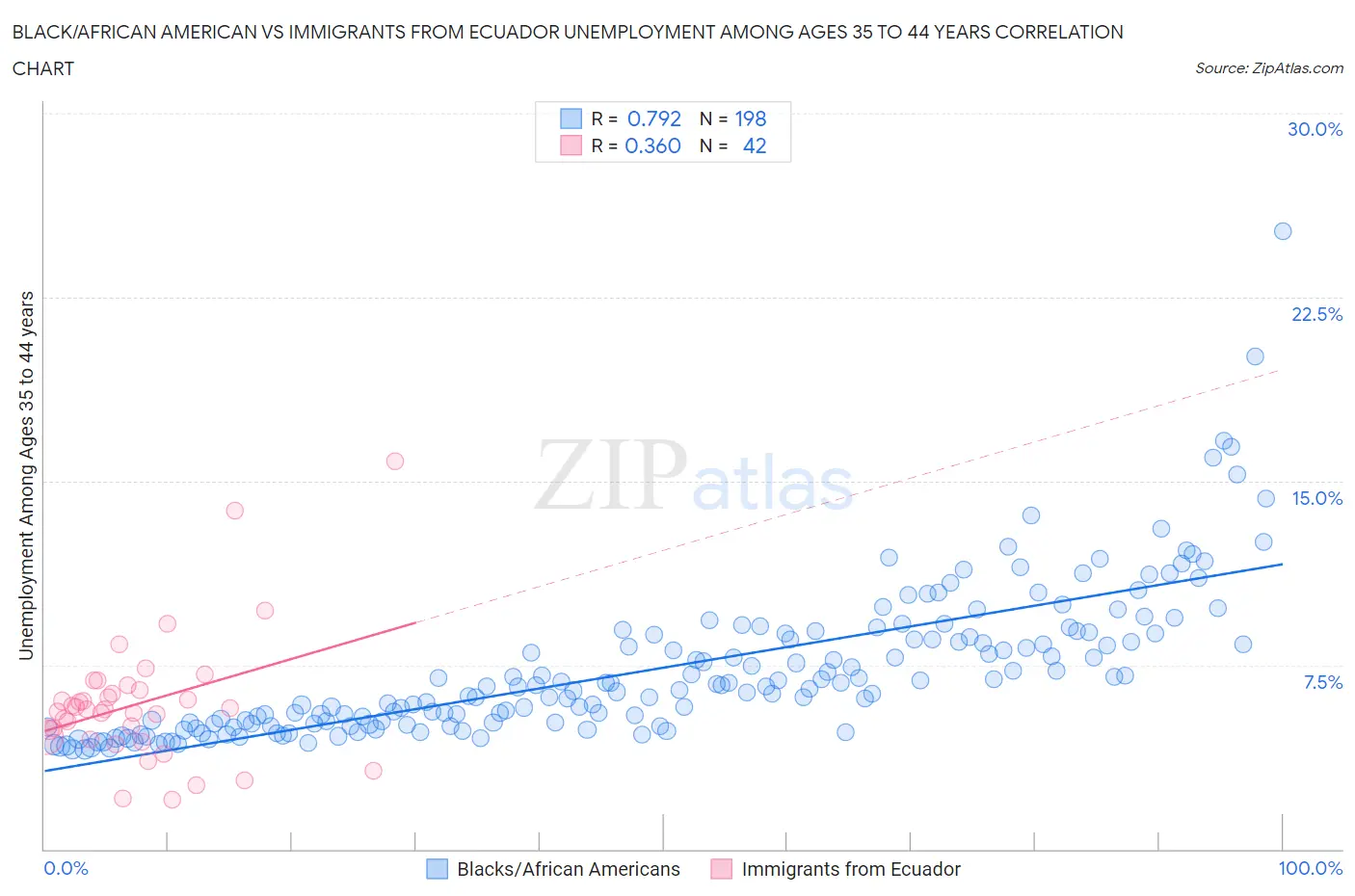 Black/African American vs Immigrants from Ecuador Unemployment Among Ages 35 to 44 years
