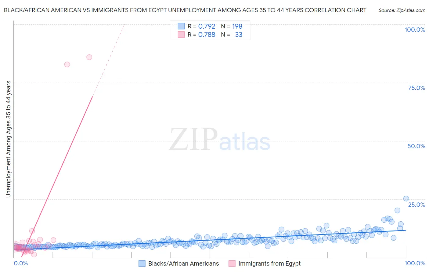 Black/African American vs Immigrants from Egypt Unemployment Among Ages 35 to 44 years