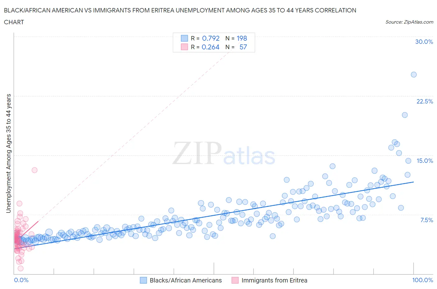 Black/African American vs Immigrants from Eritrea Unemployment Among Ages 35 to 44 years