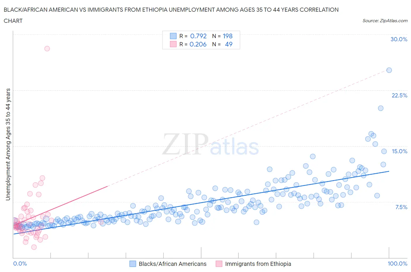 Black/African American vs Immigrants from Ethiopia Unemployment Among Ages 35 to 44 years