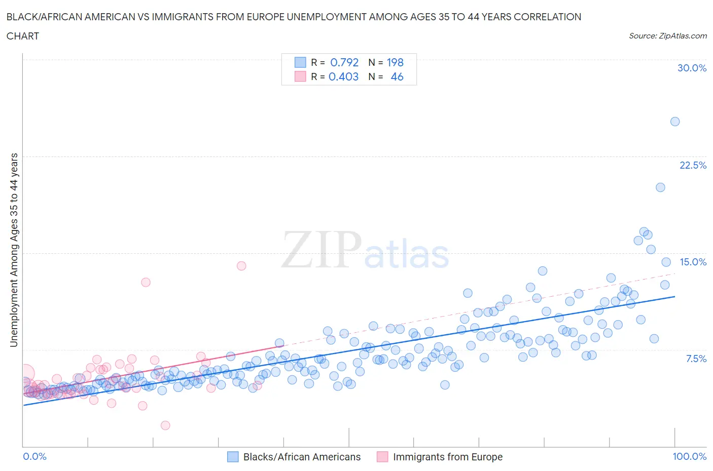 Black/African American vs Immigrants from Europe Unemployment Among Ages 35 to 44 years