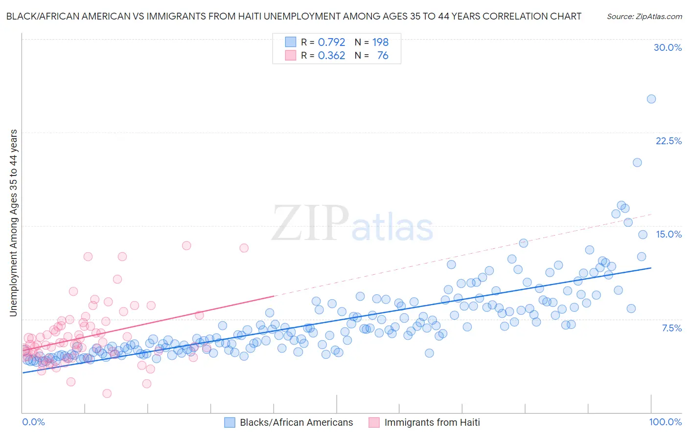 Black/African American vs Immigrants from Haiti Unemployment Among Ages 35 to 44 years