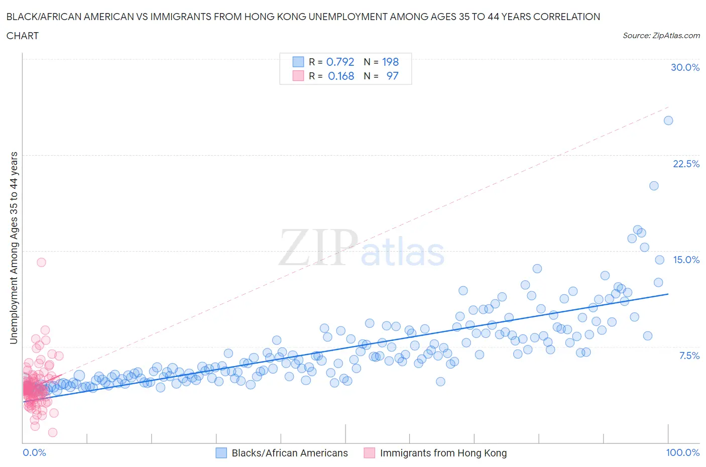 Black/African American vs Immigrants from Hong Kong Unemployment Among Ages 35 to 44 years