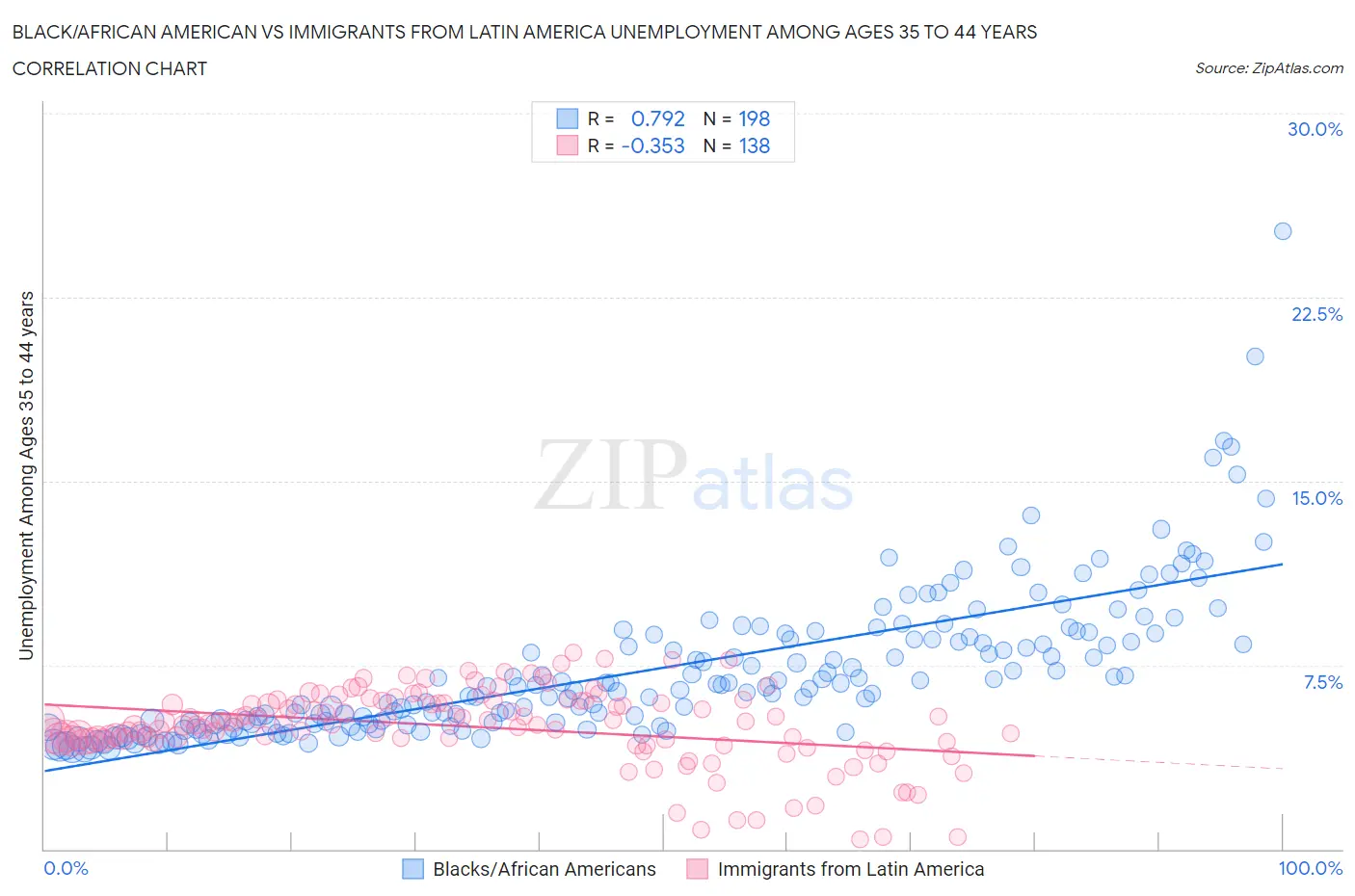 Black/African American vs Immigrants from Latin America Unemployment Among Ages 35 to 44 years