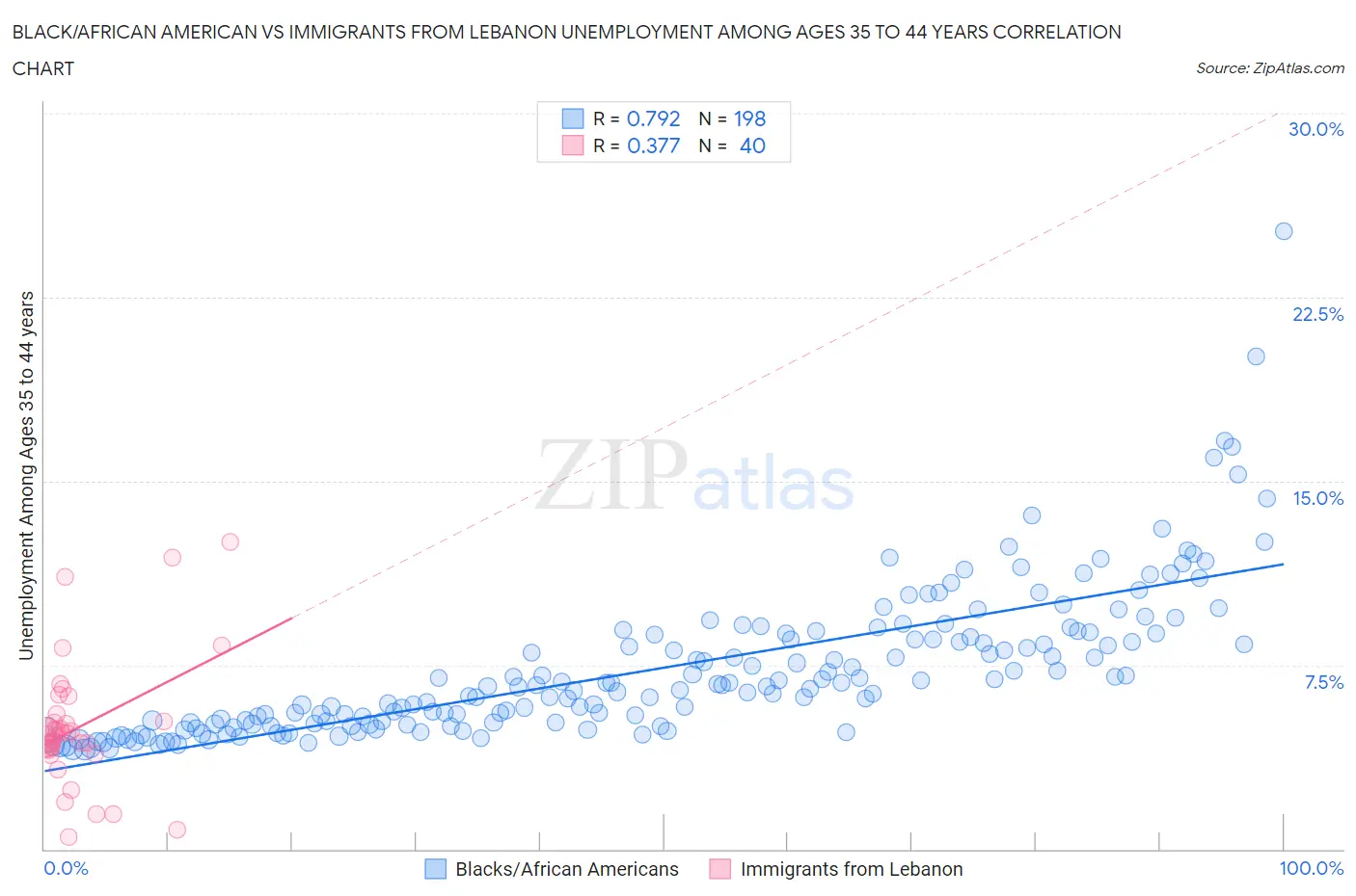 Black/African American vs Immigrants from Lebanon Unemployment Among Ages 35 to 44 years