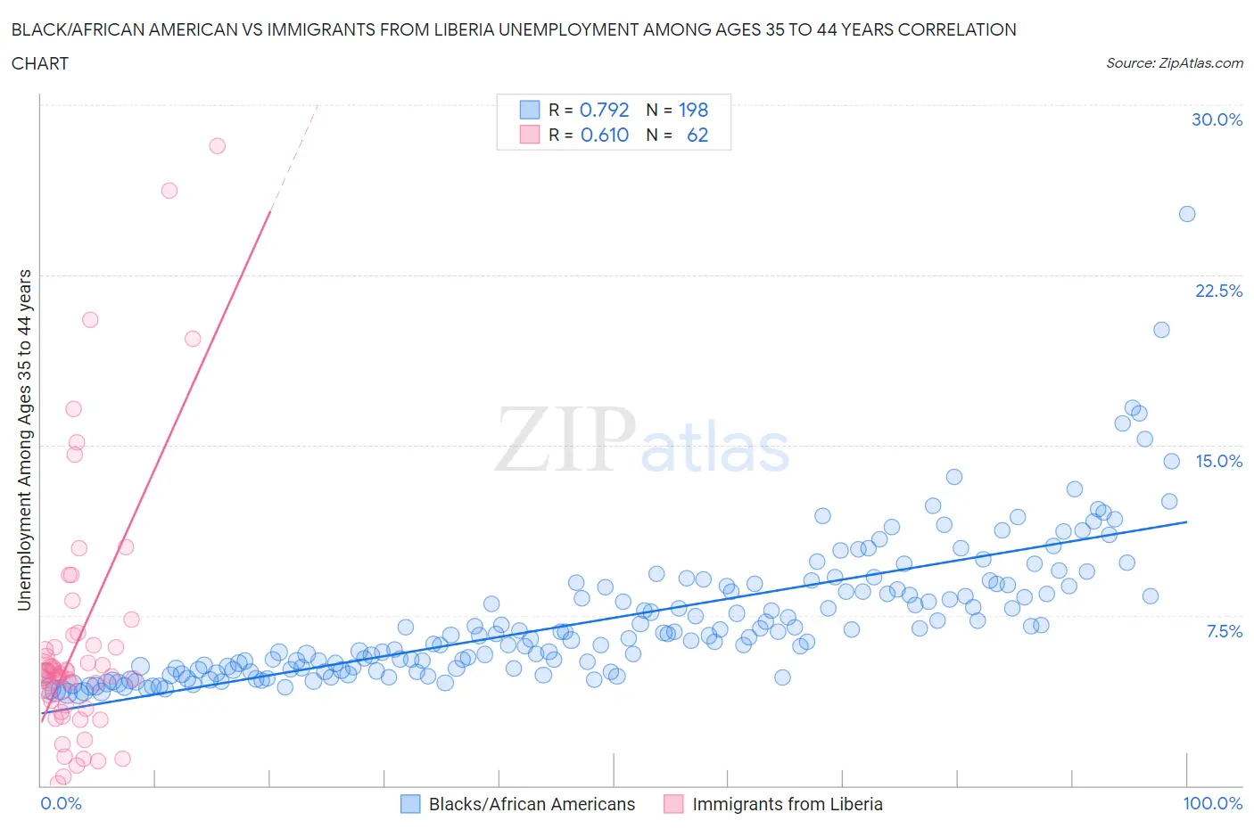 Black/African American vs Immigrants from Liberia Unemployment Among Ages 35 to 44 years
