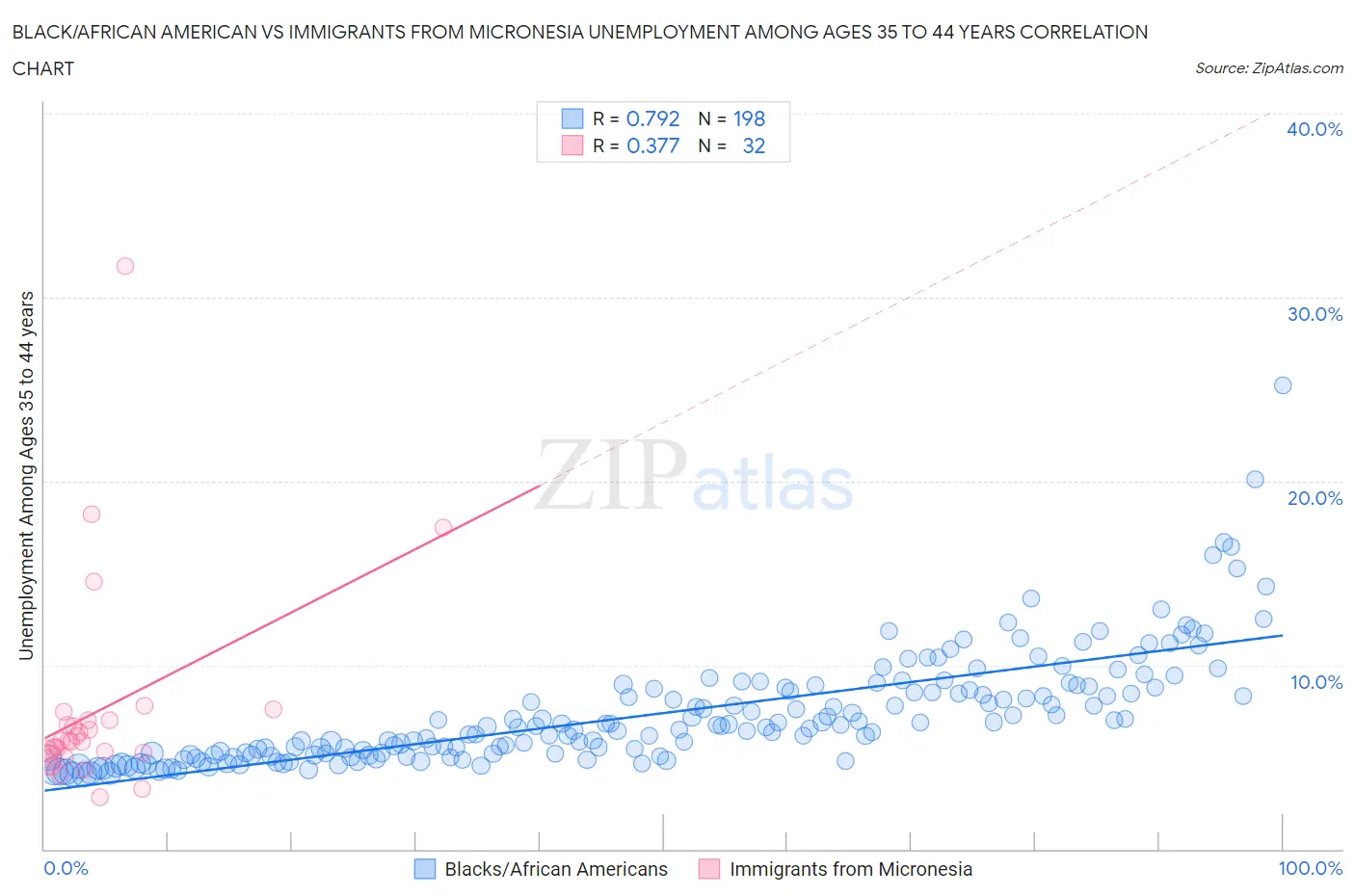 Black/African American vs Immigrants from Micronesia Unemployment Among Ages 35 to 44 years